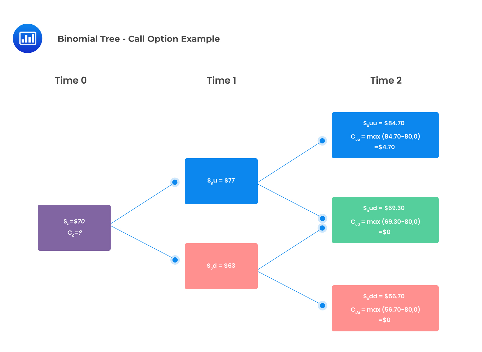 1 - Binomial Tree - Call Option Example