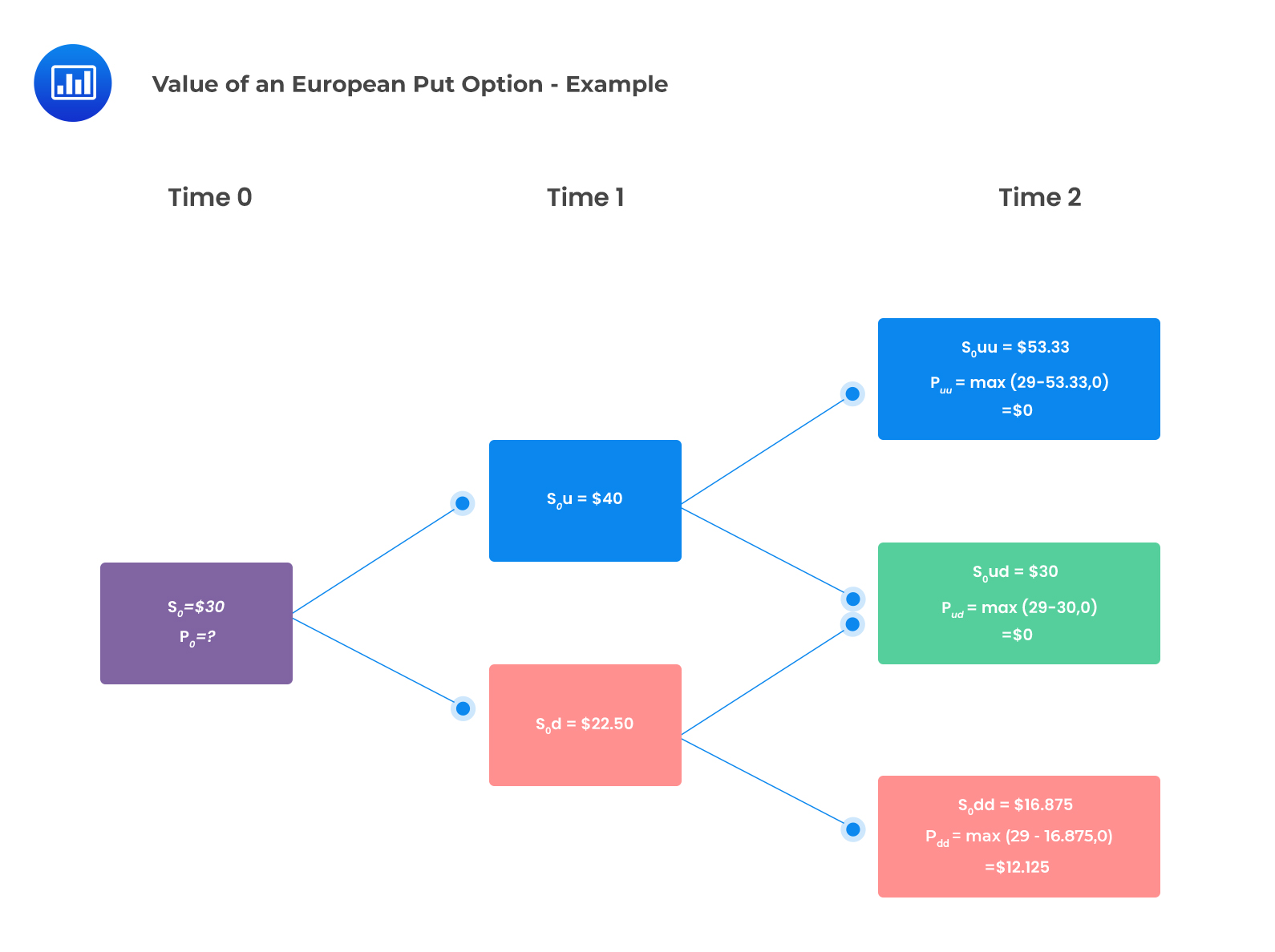 4 - Value of an European Put Option - Example