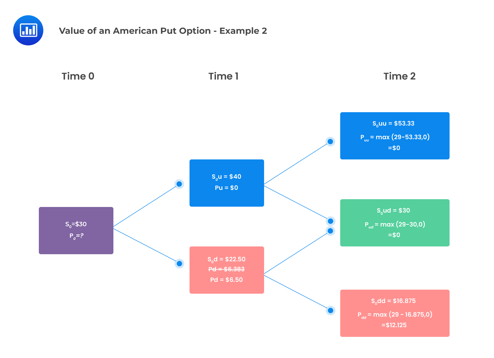 5 - Value of an American Put Option - Example 2