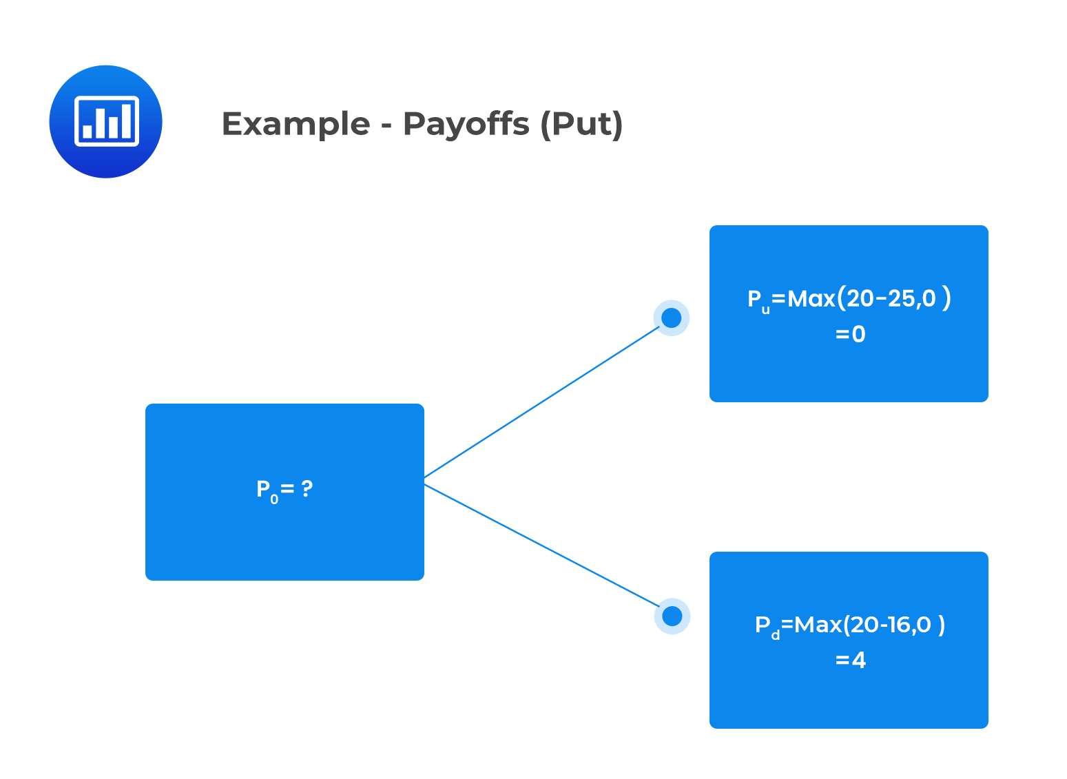 Example - Payoffs (Put)