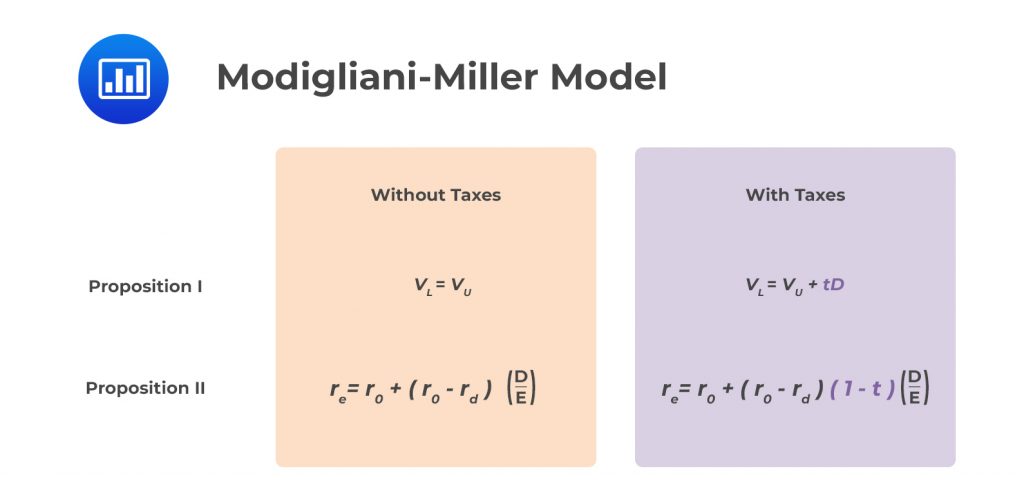 Modigliani-Miller Model - CFA, FRM, And Actuarial Exams Study Notes