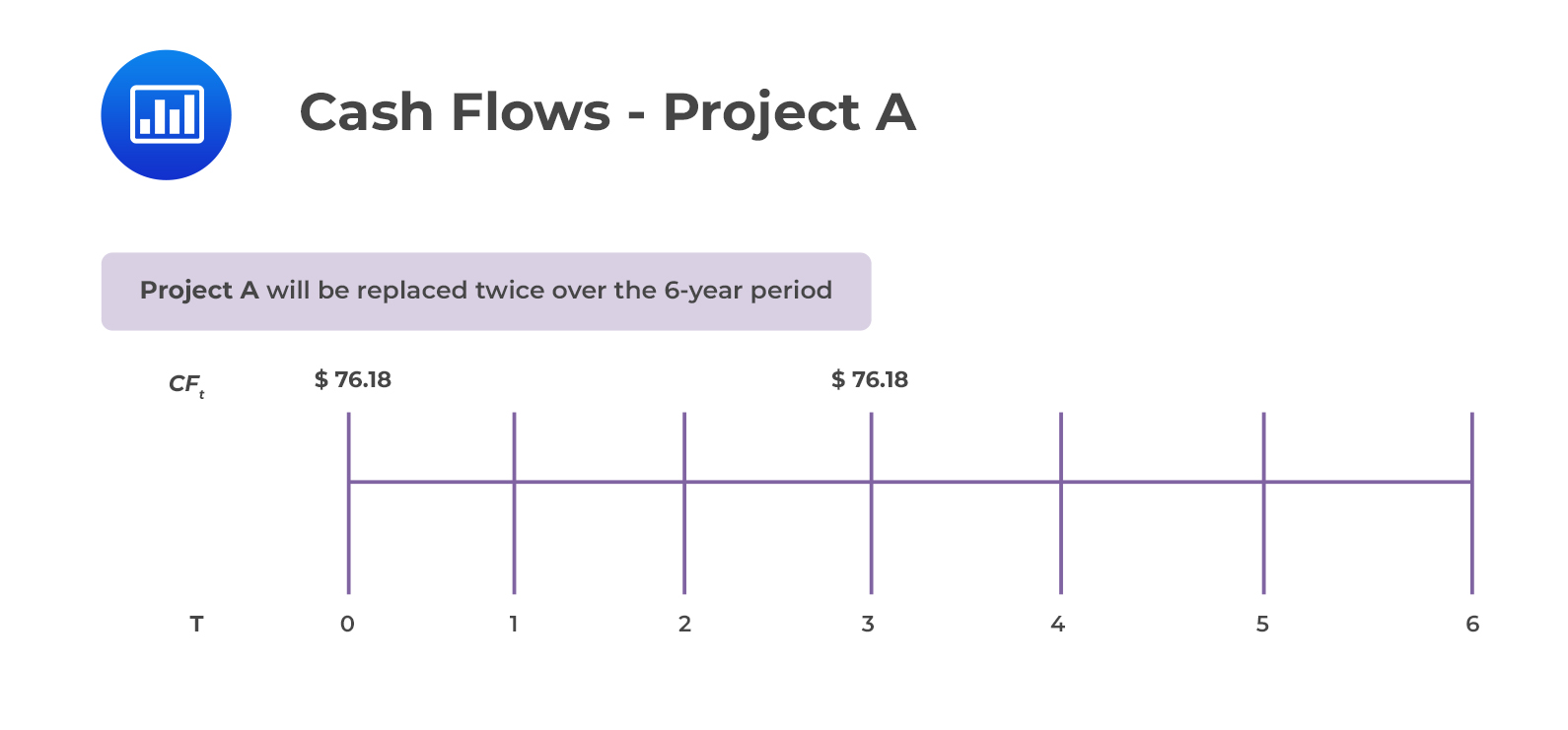 Cash Flows - Project A