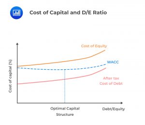Cost of Capital and D/E Ratio