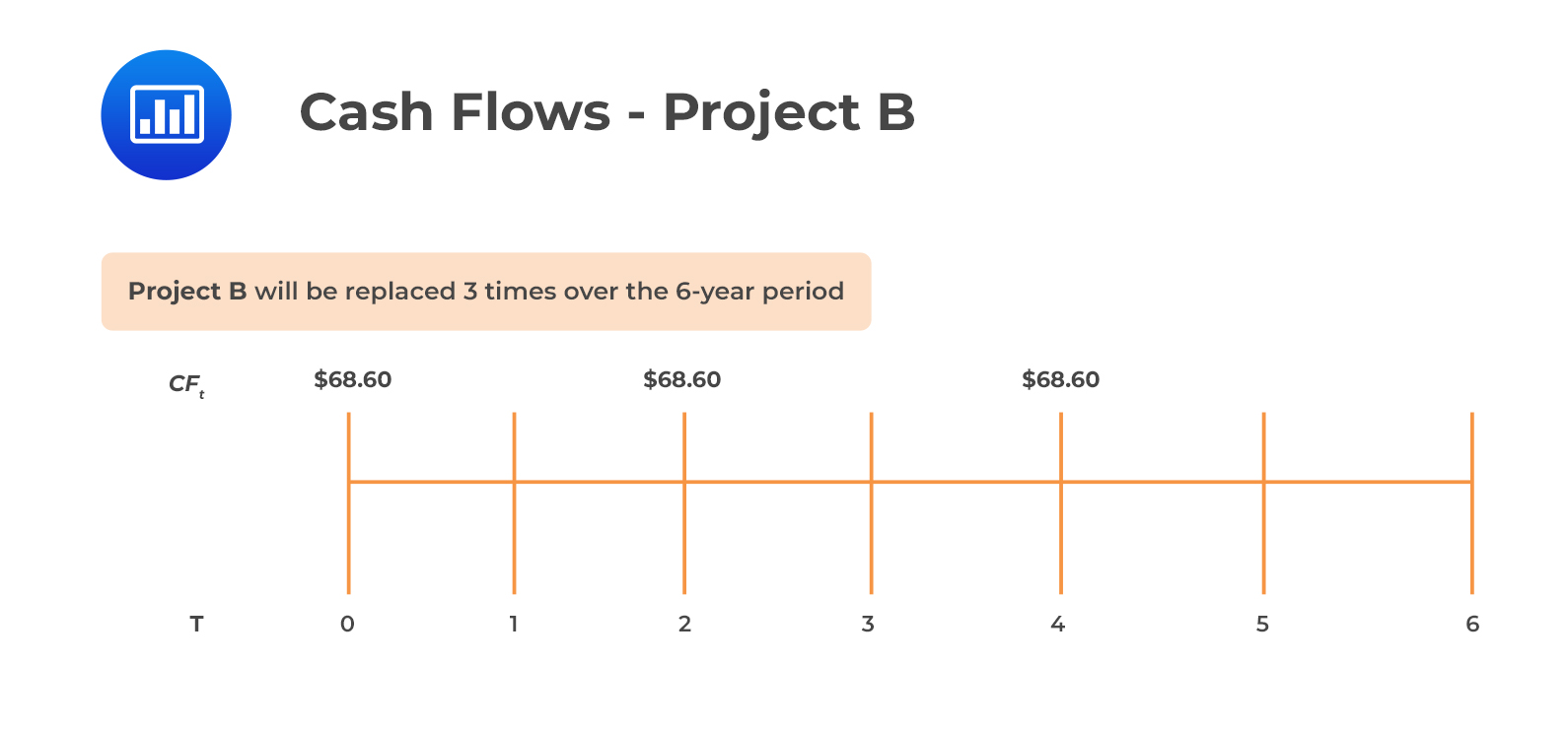 Cash Flows - Project B