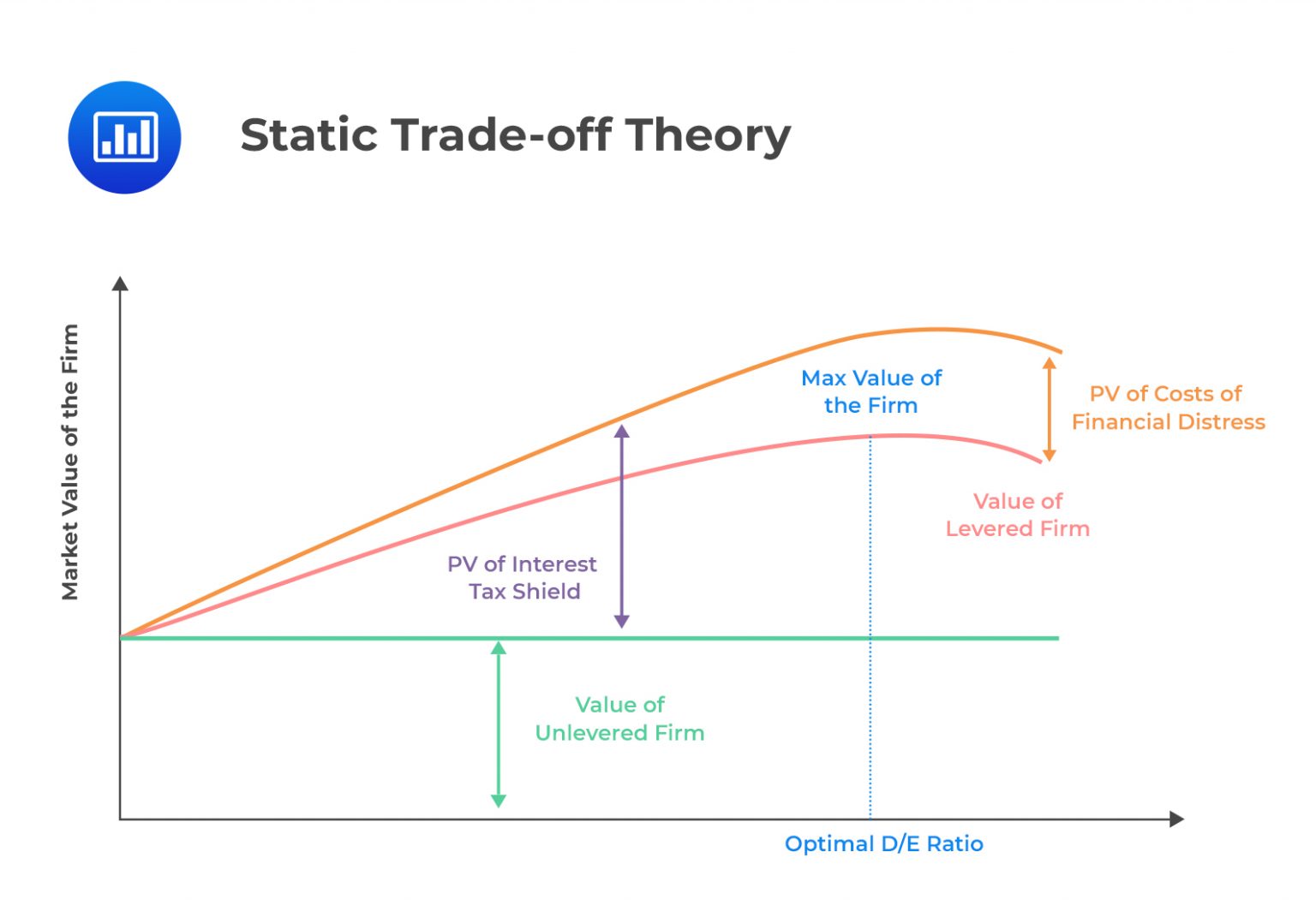 static-trade-off-theory-cfa-frm-and-actuarial-exams-study-notes