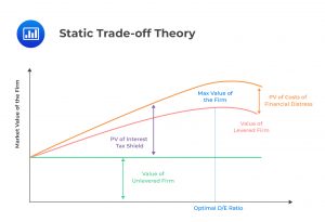 Static Trade-off Theory