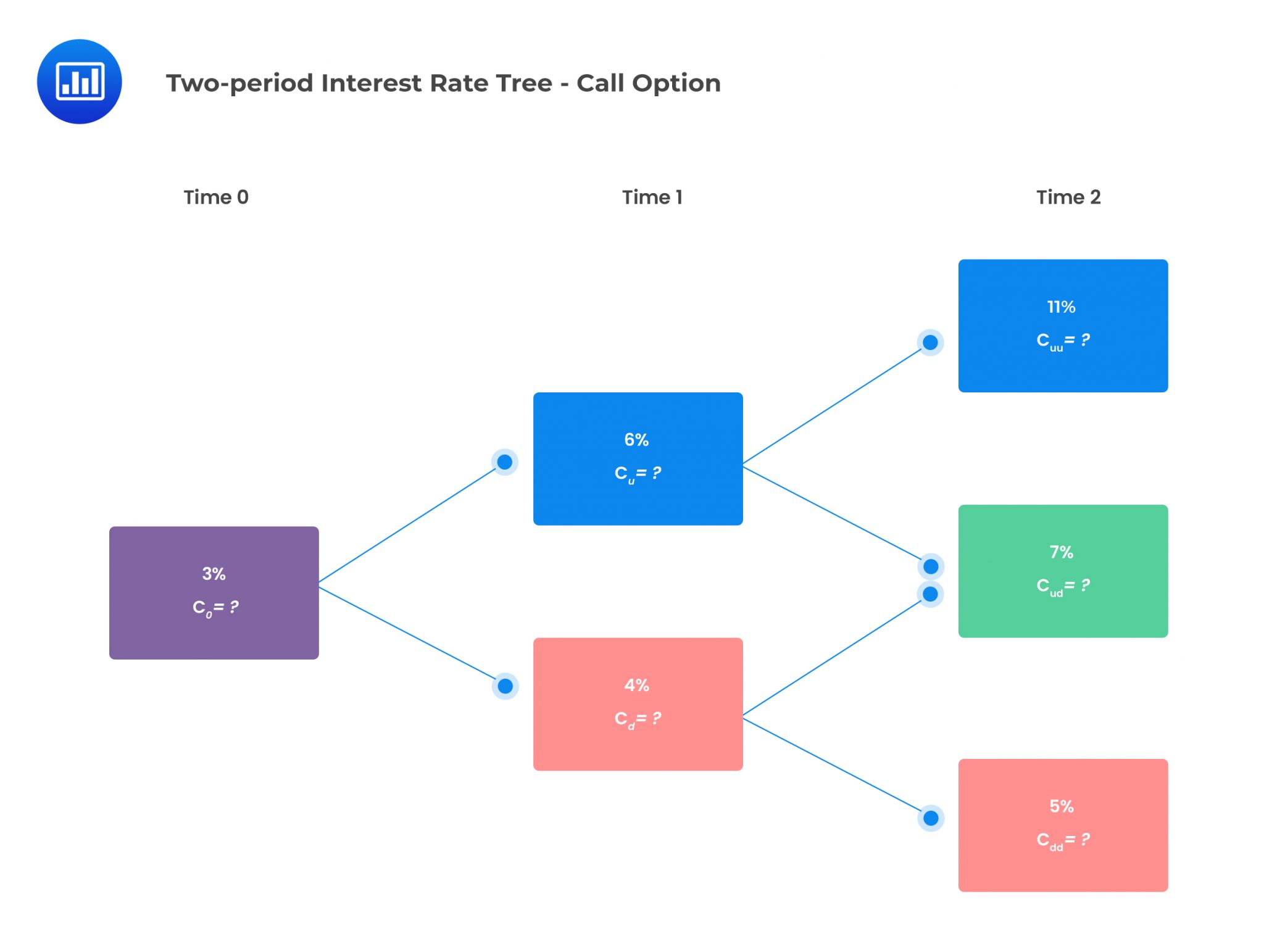 Two-period Interest Rate Tree - Call Option