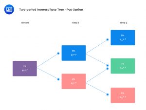 Two-period Interest Rate Tree - Put Option