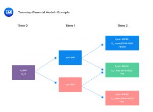 Two-step Binomial Model - Example