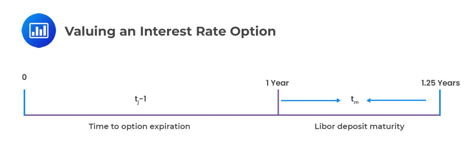 Black Model Valuation Of Interest Rate Options And Swaptions - CFA, FRM ...