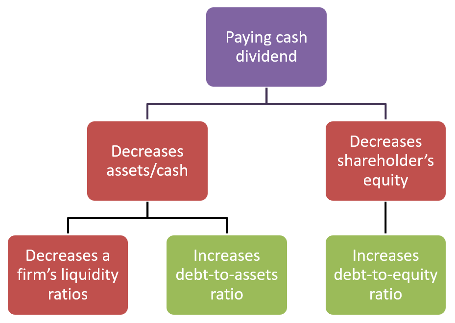cfalevel2paying cash dividend CFA, FRM, and Actuarial Exams Study Notes