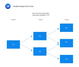 1 - Euribor Swap Curve Tree