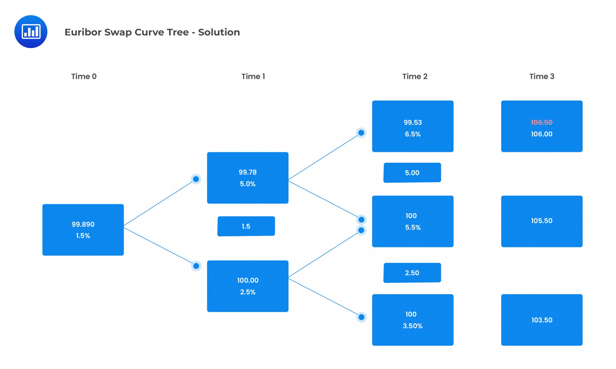 2 - Euribor Swap Curve Tree - Solution