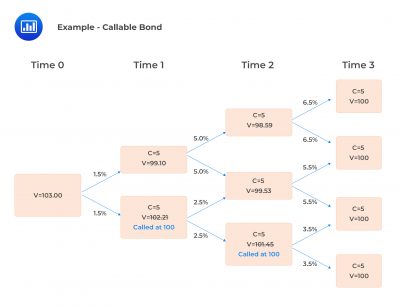 Valuing Bonds With Embedded Options - CFA, FRM, And Actuarial Exams ...