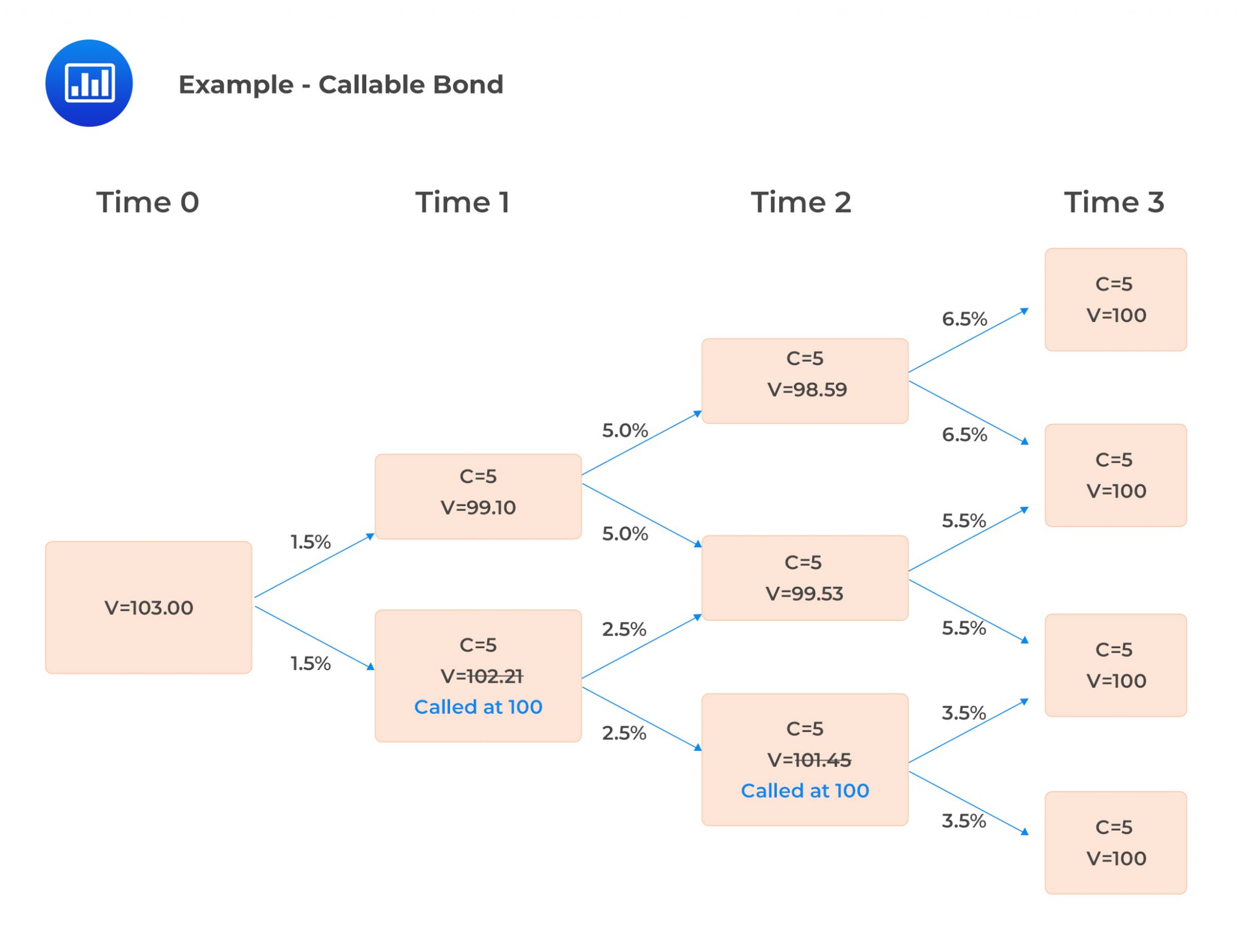 2 - Example - Callable Bond