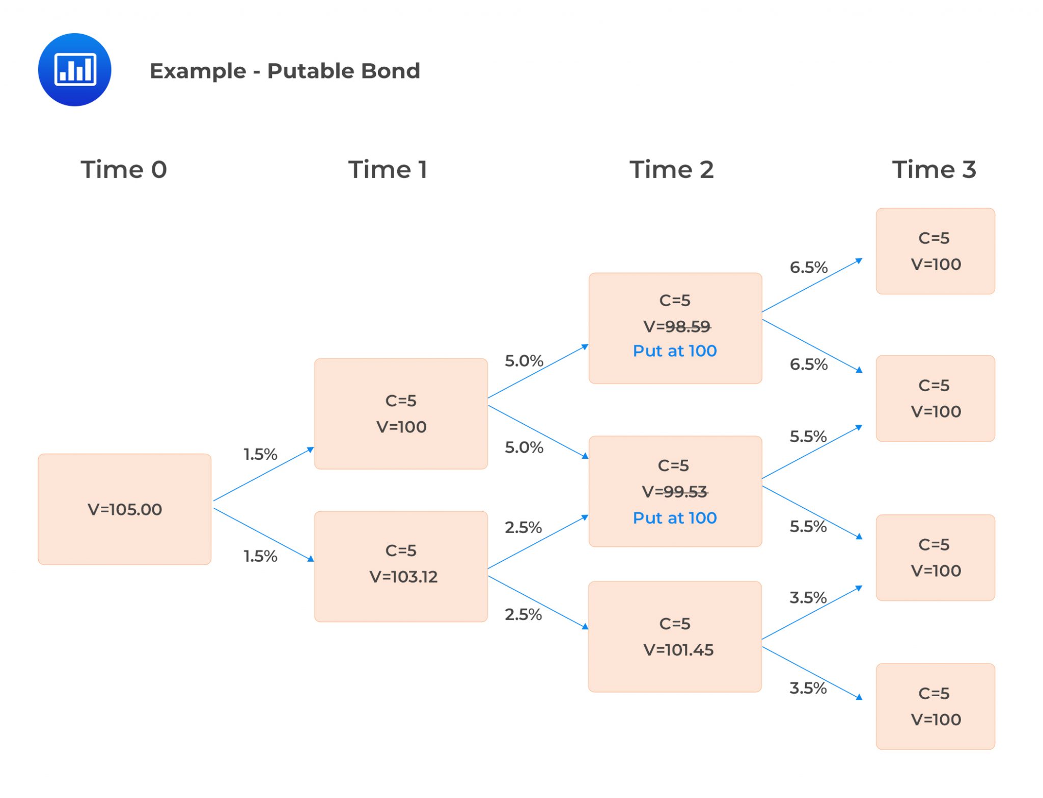 3 - Example - Putable Bond