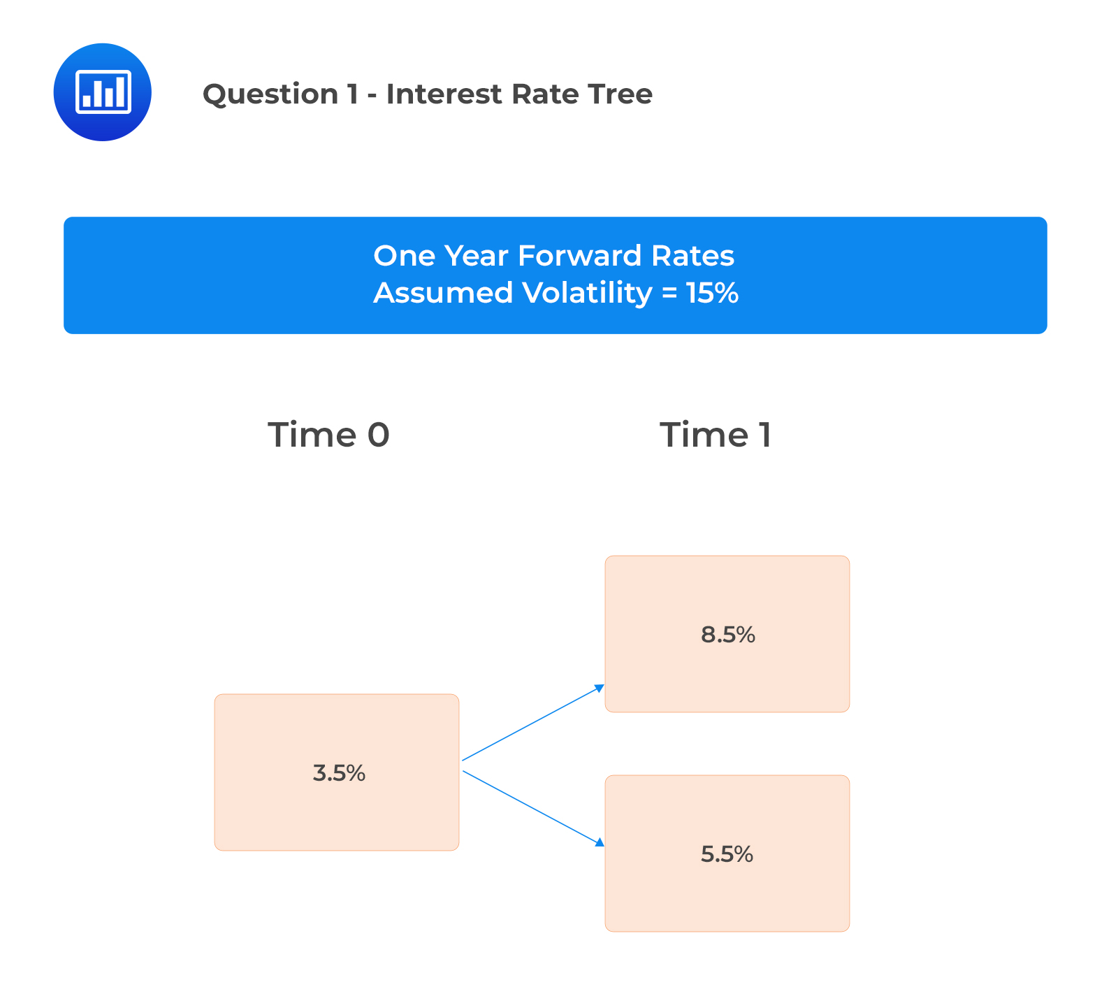 4 - Question 1 - Interest Rate Tree