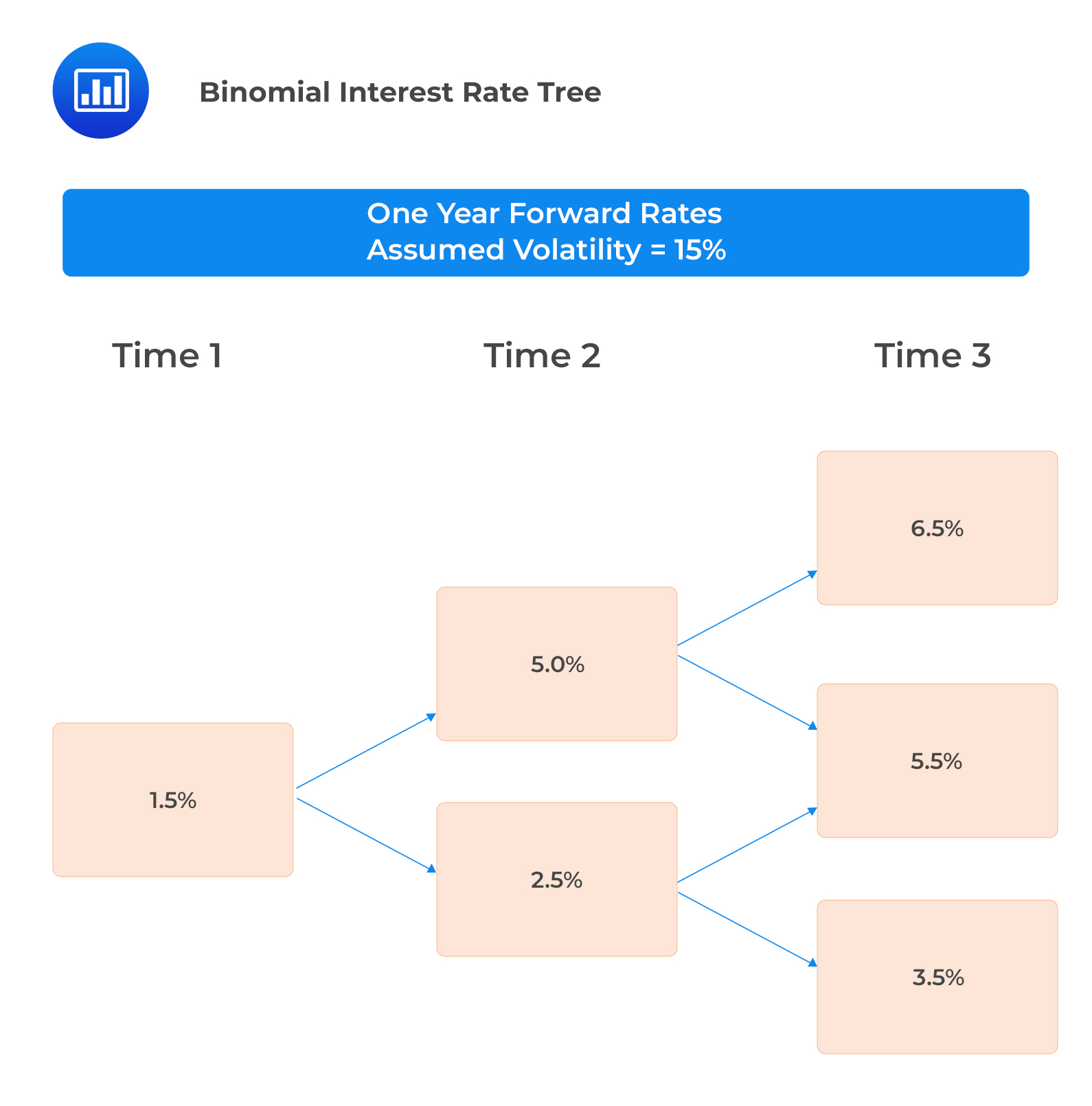 Binomial Interest Rate Tree