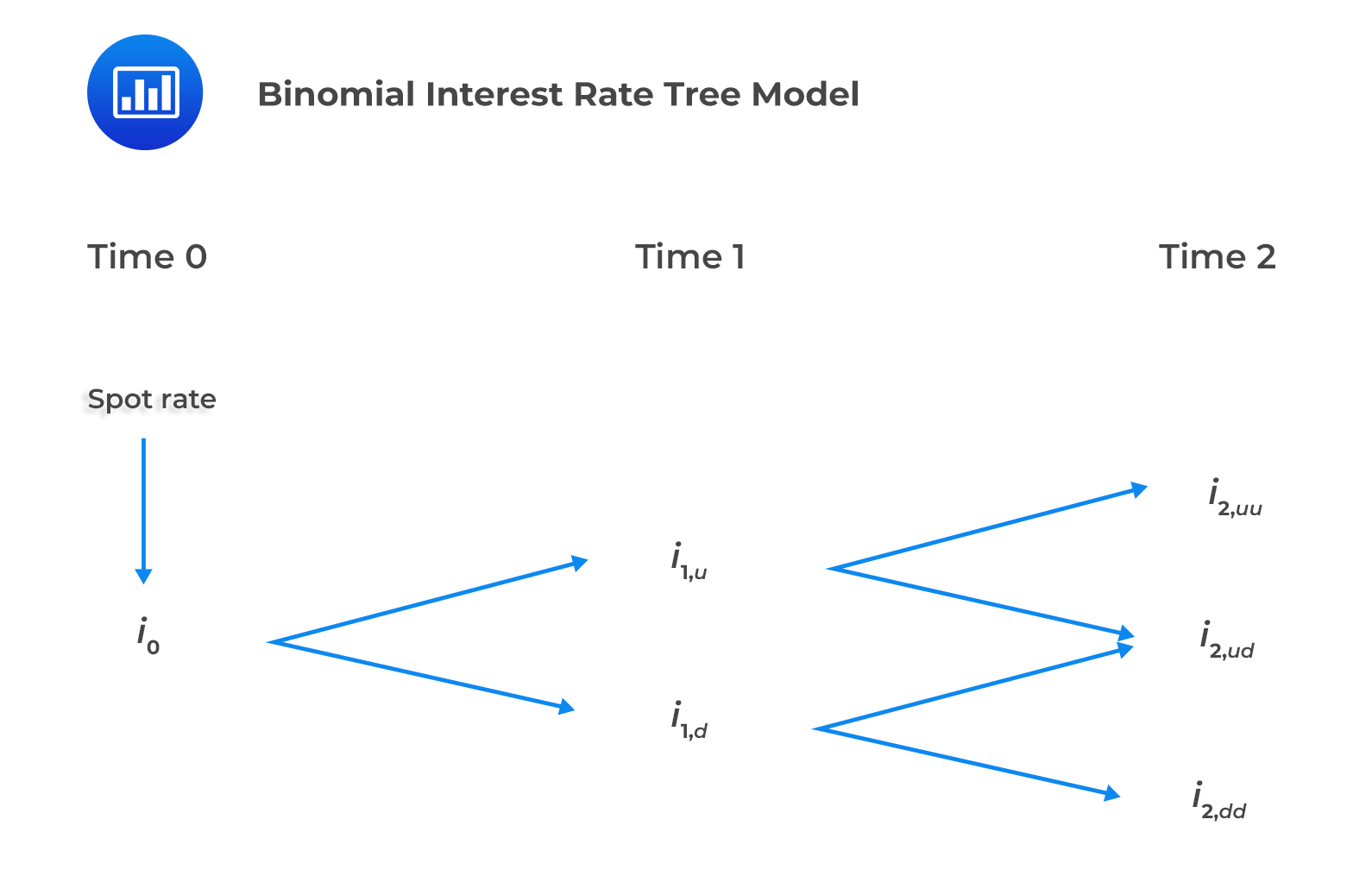 Binomial Interest Rate Tree Model