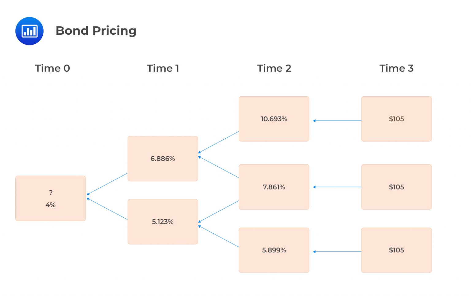 Pricing using the ZeroCoupon Yield Curve and an ArbitrageFree