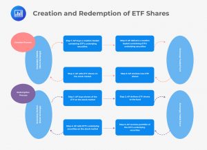 Creation and Redemption of ETF Shares