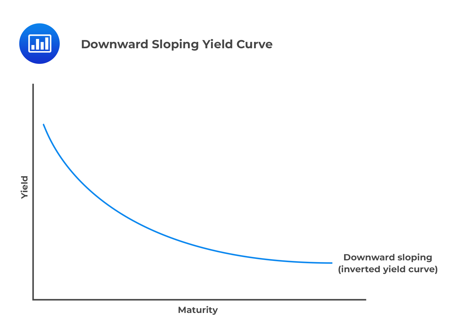Downward Sloping Yield Curve