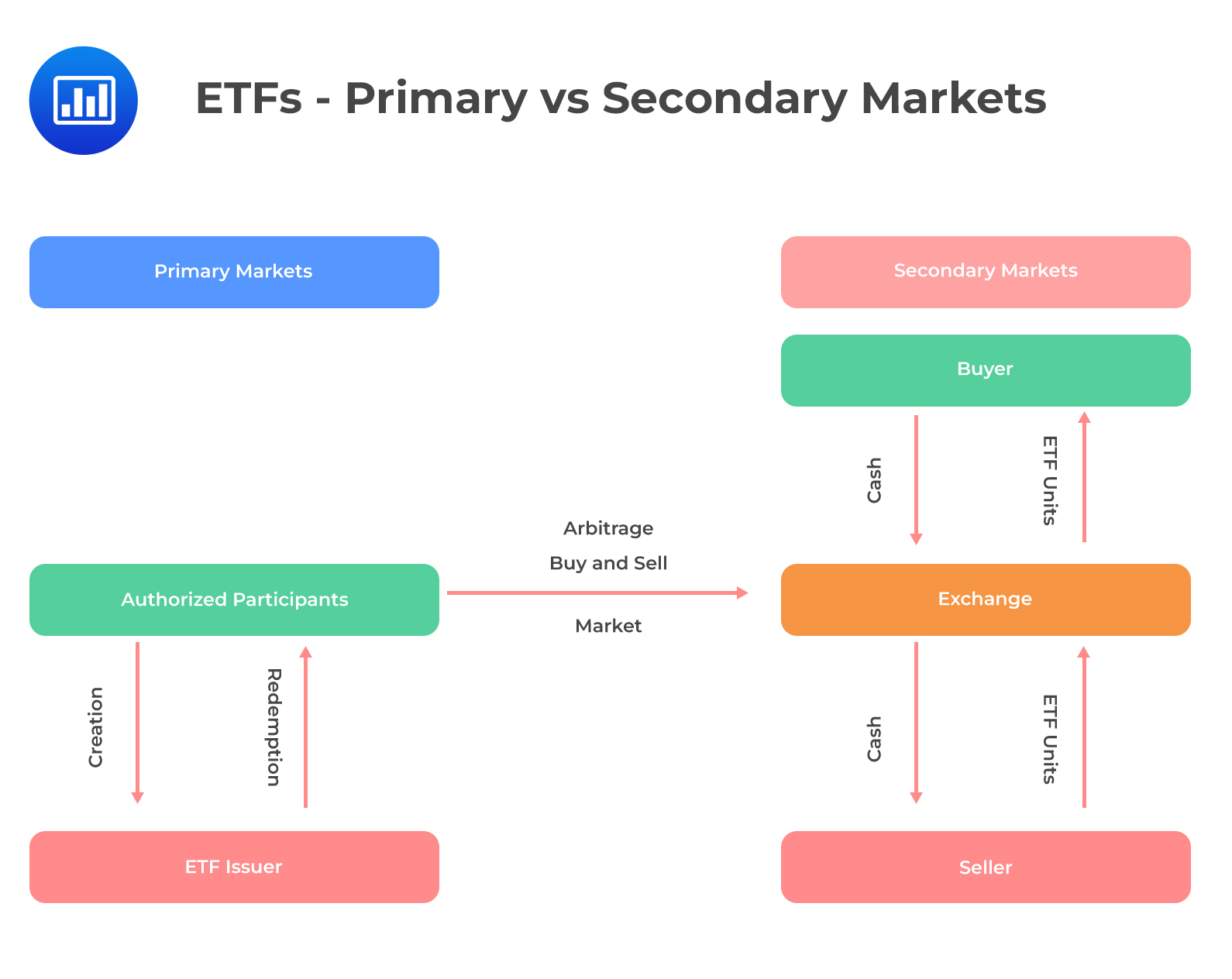 ETFs - Primary vs Secondary Markets