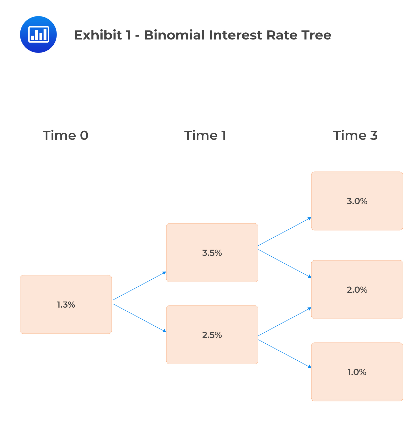 Exhibit 1 - Binomial Interest Rate Tree