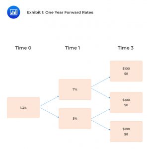 Exhibit 1: One Year Forward Rates