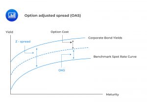 Option adjusted spread (OAS)