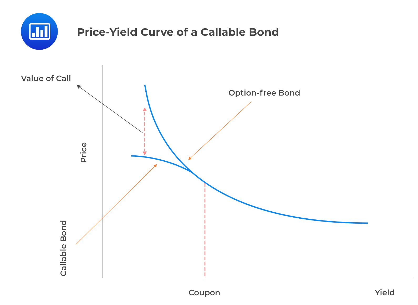 Price-Yield Curve of a Callable Bond