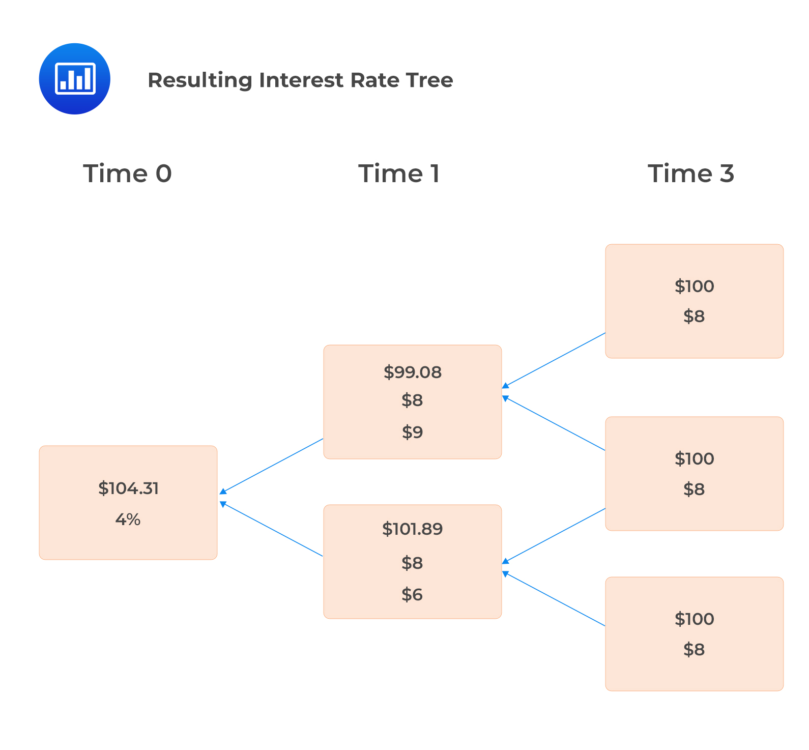 Resulting Interest Rate Tree