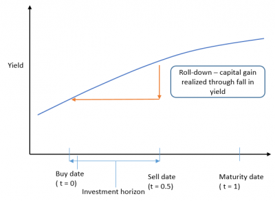 Riding The Yield Curve - CFA, FRM, And Actuarial Exams Study Notes