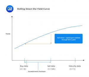 Riding the Yield Curve - CFA, FRM, and Actuarial Exams Study Notes