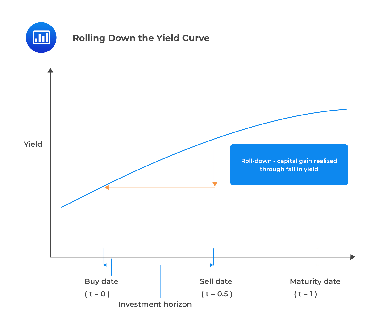 Carry and Roll-Down on a Yield Curve using R code