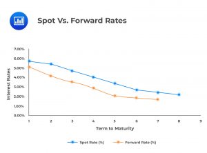 Assumptions Relating To The Evolution Of Spot Rates - CFA, FRM, And ...