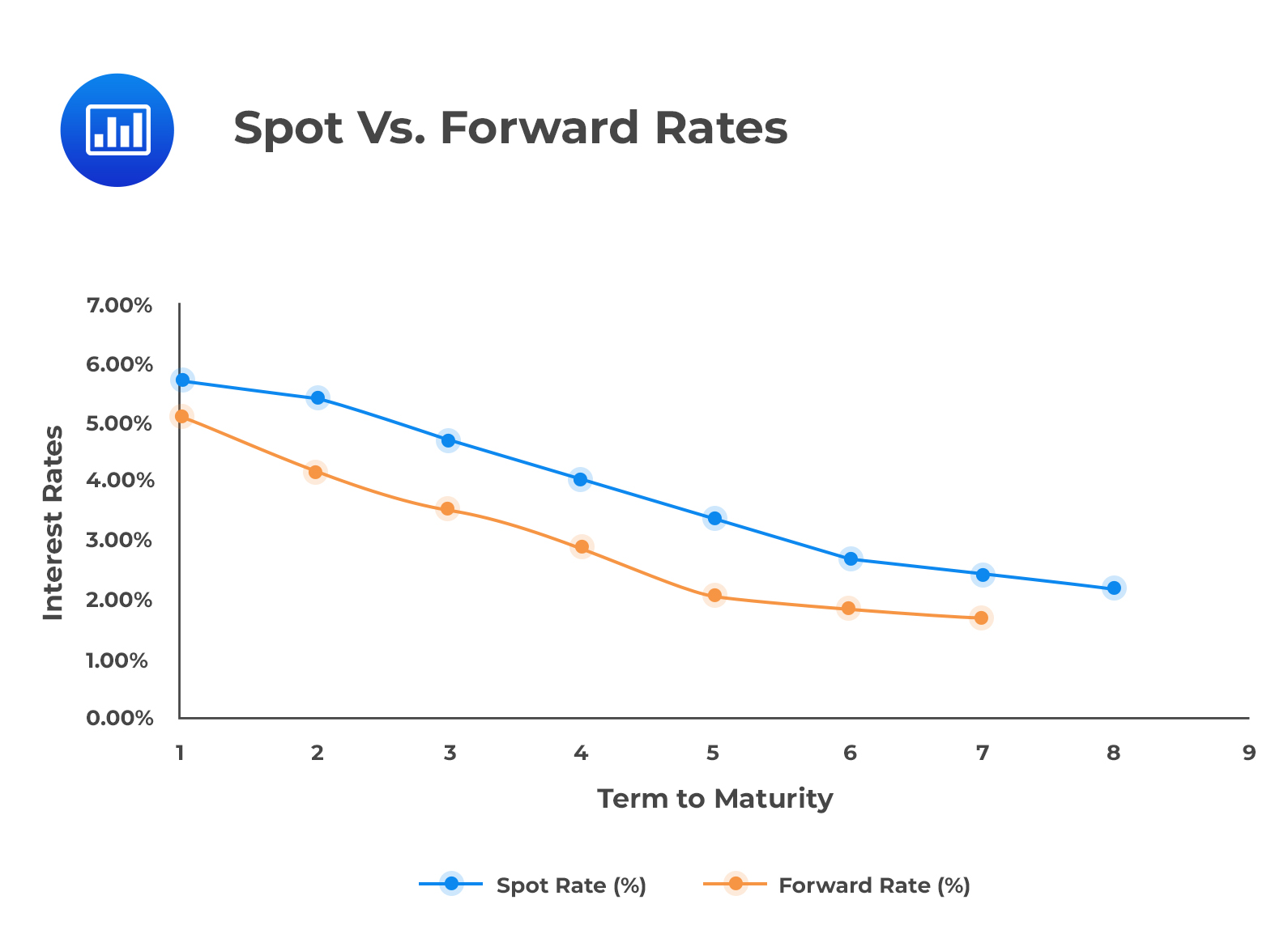 Spot Vs. Forward Rates