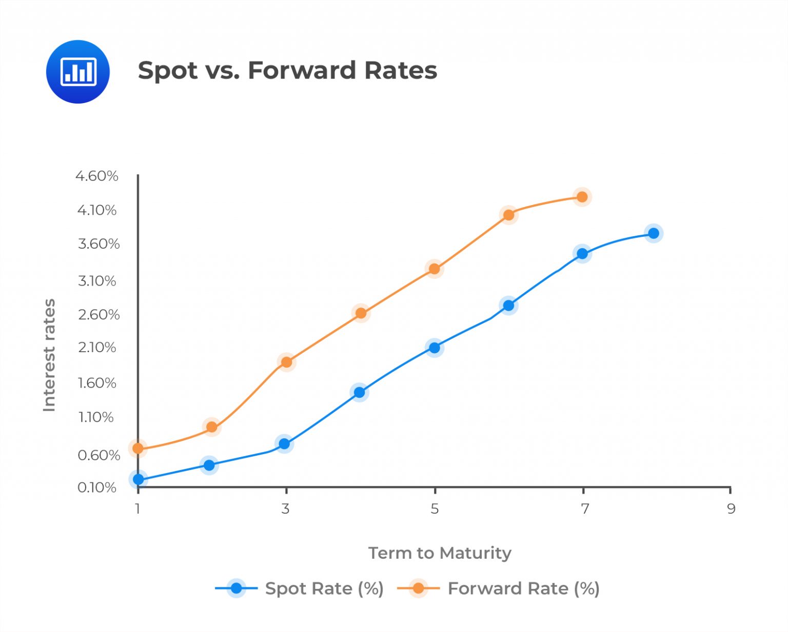 Spot Rates and Forward Rates - CFA, FRM, and Actuarial Exams Study Notes