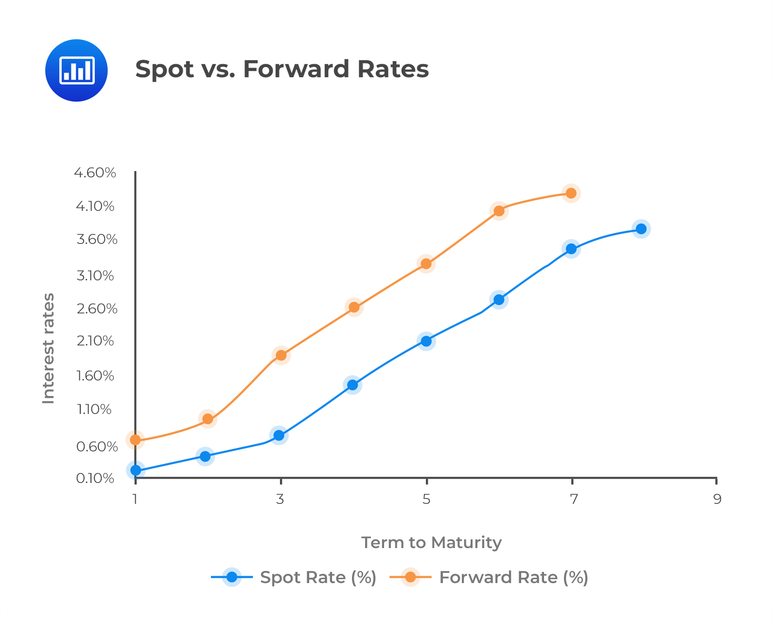Spot Rates And Forward Rates CFA FRM And Actuarial Exams Study Notes