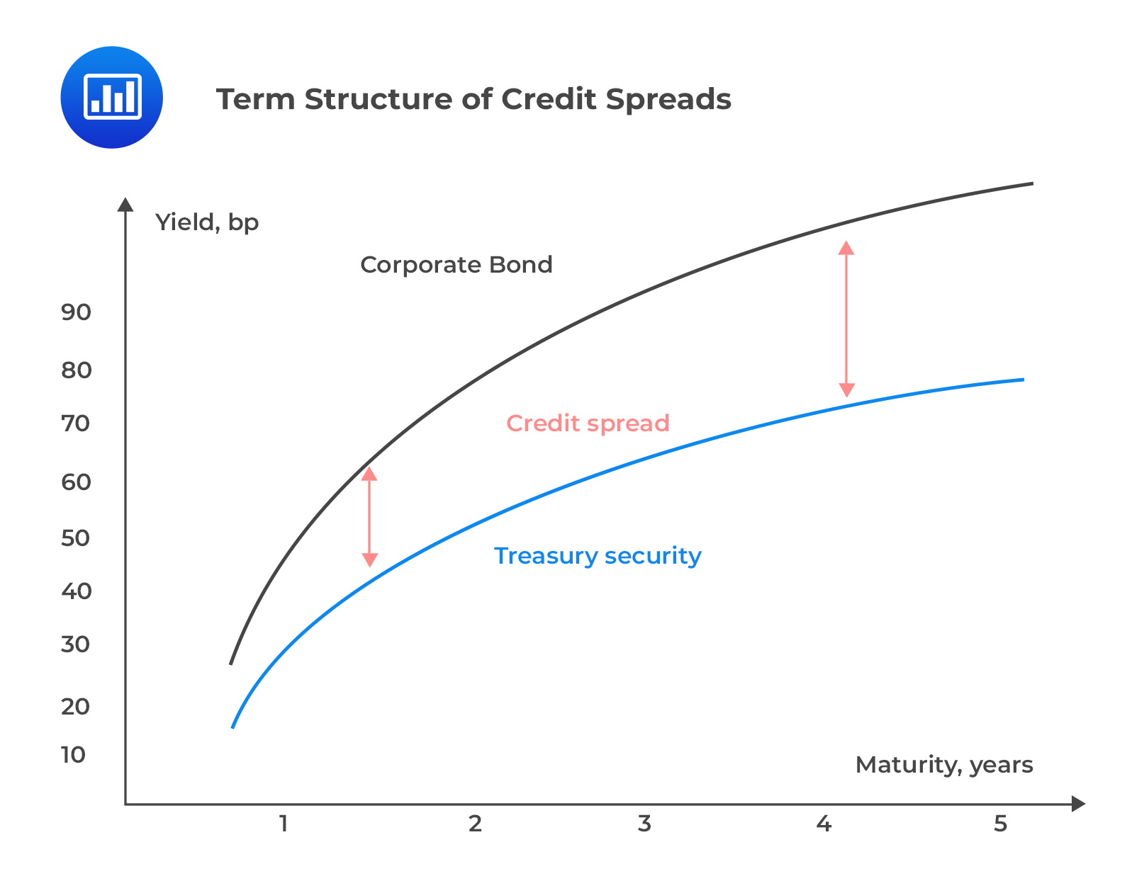 Term Structure of Credit Spreads