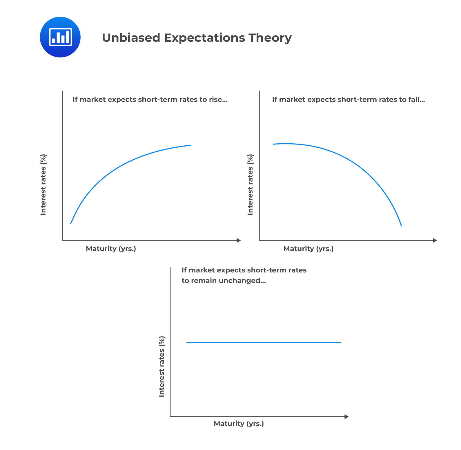 Unbiased Expectations Theory