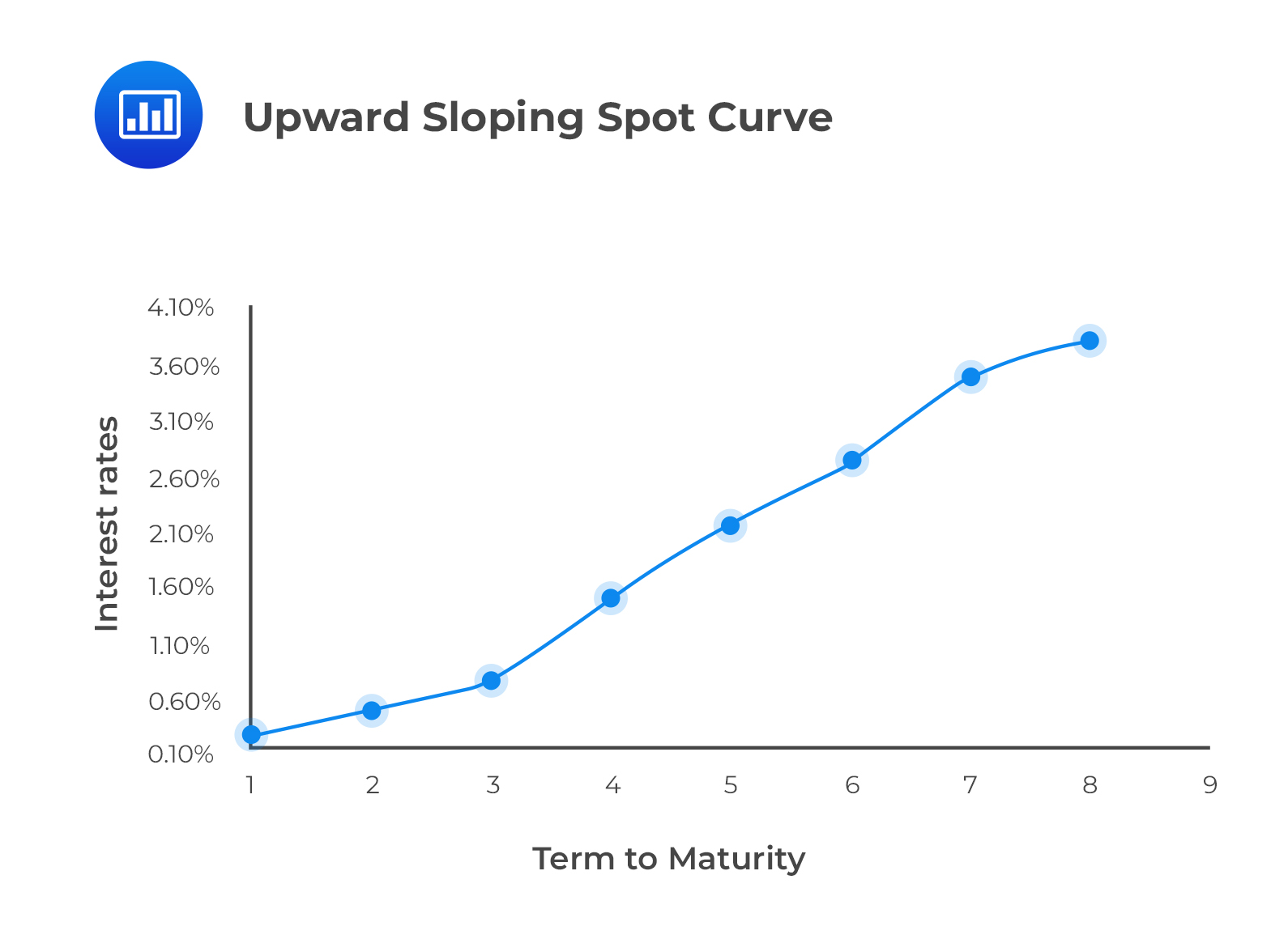 Upward Sloping Spot Curve