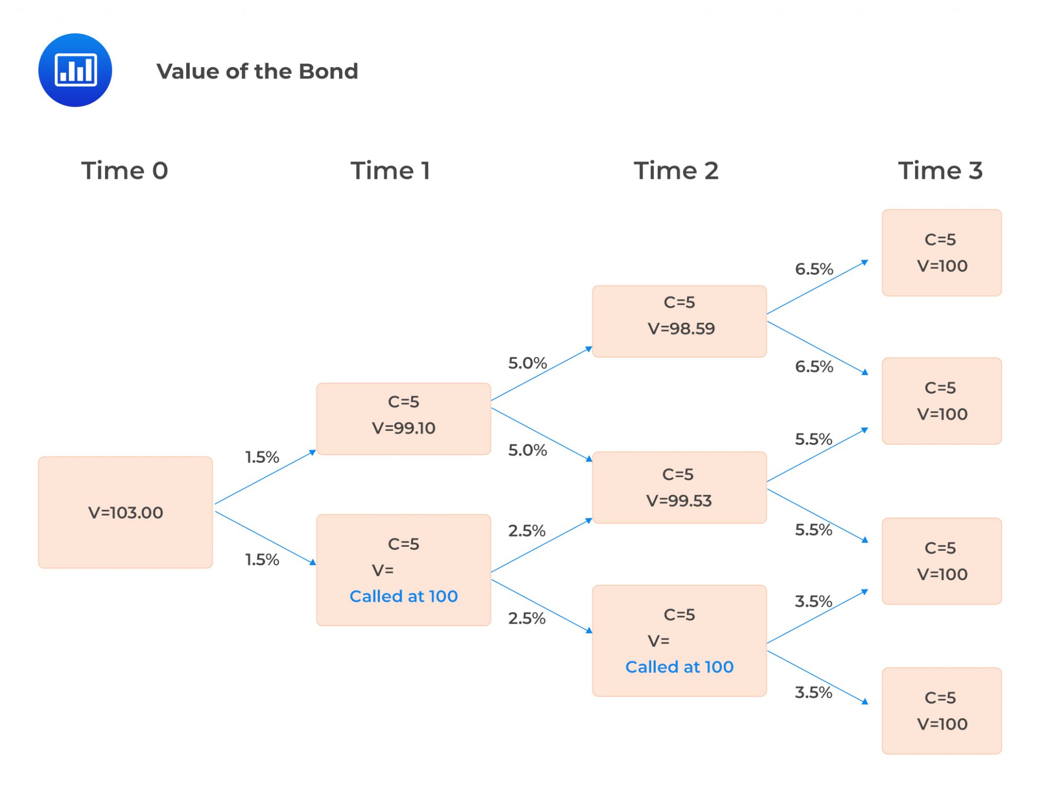 Value of the Bond