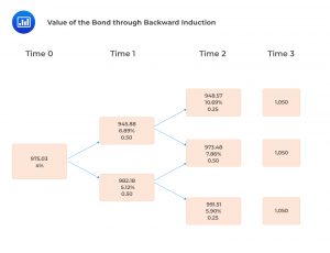 Value of the Bond through Backward Induction