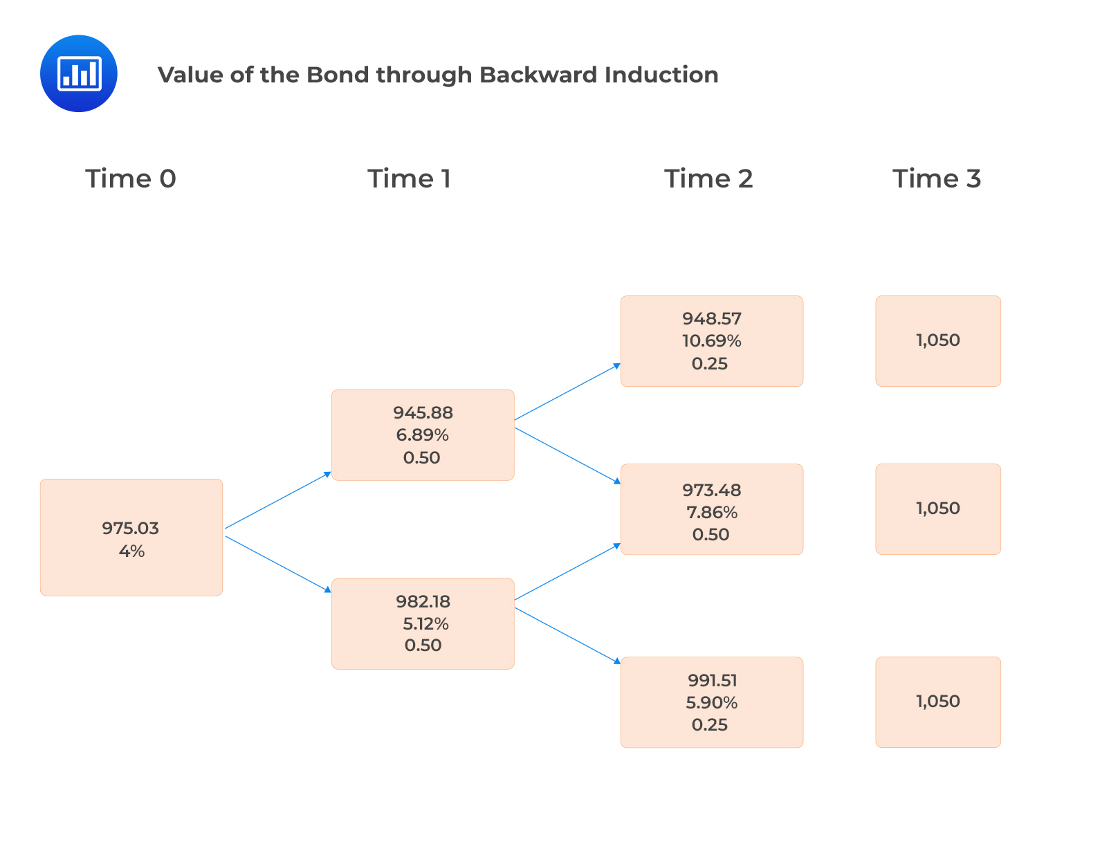 Value of the Bond through Backward Induction
