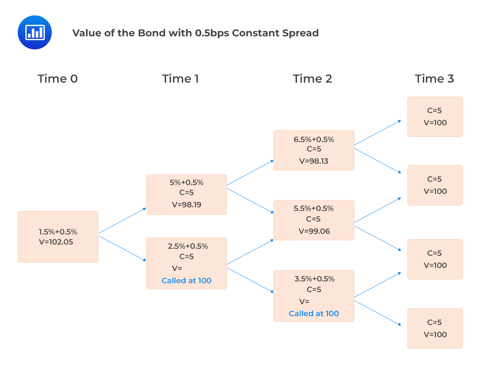 Value of the Bond with 0.5bps Constant Spread