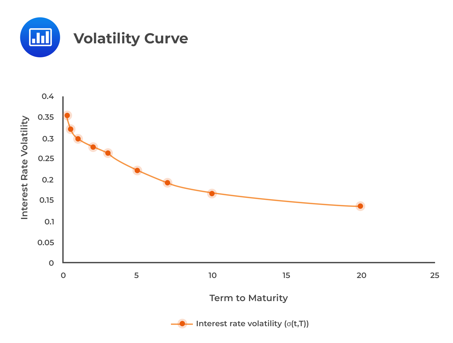 Volatility Curve