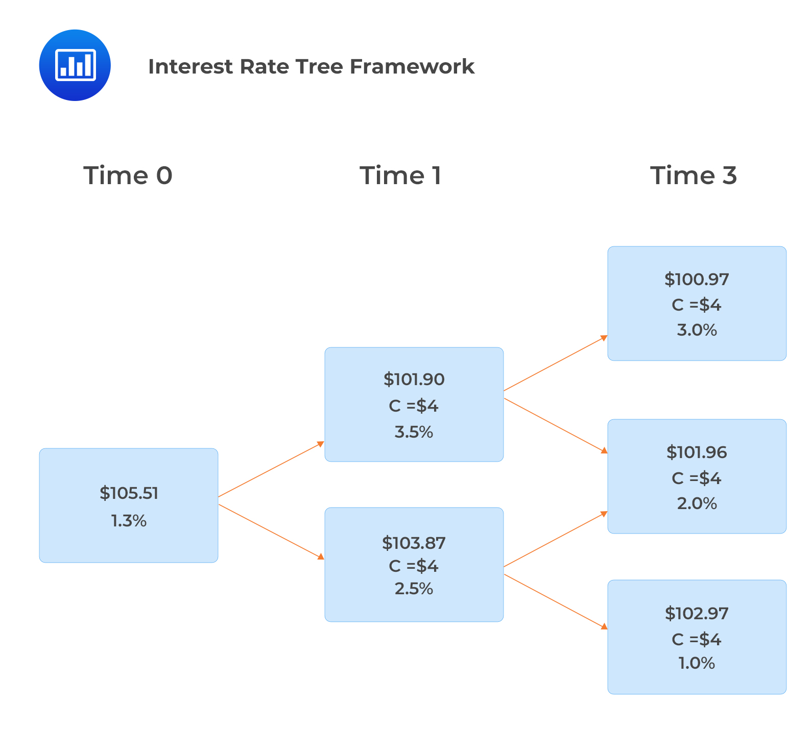 interest rate tree framework