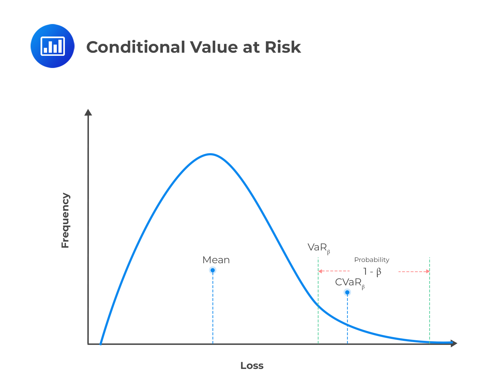 Conditional Value at Risk