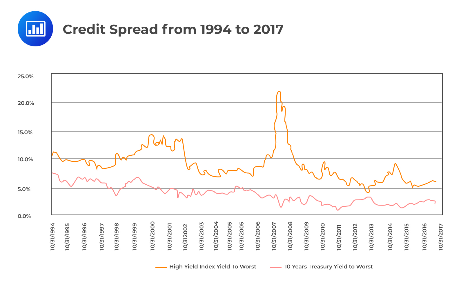 Credit Spread from 1994 to 2017
